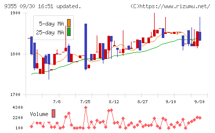 リンコーコーポレーションチャート
