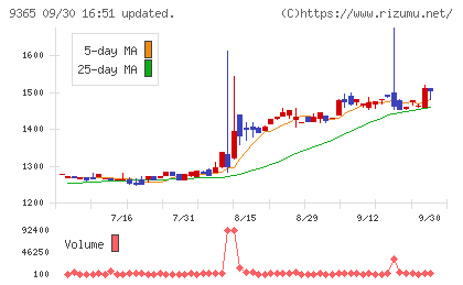 トレーディアチャート