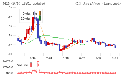 ＦＲＳチャート