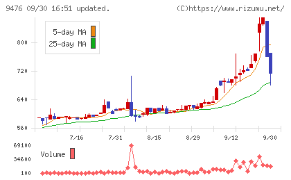 中央経済社ホールディングスチャート