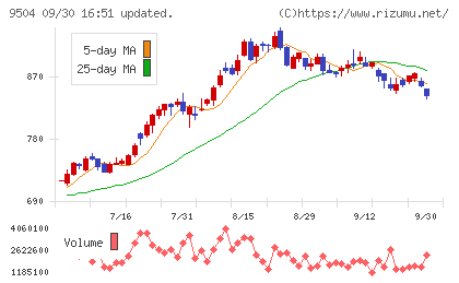 中国電力チャート
