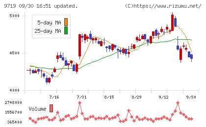 ＳＣＳＫチャート