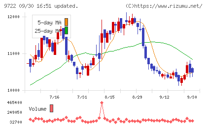 藤田観光チャート