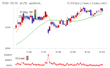 いであチャート