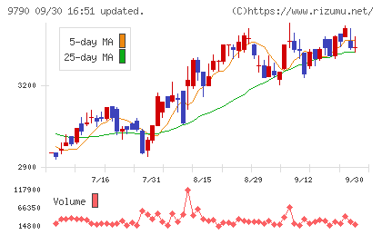 福井コンピュータホールディングスチャート