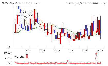 ワットマンチャート