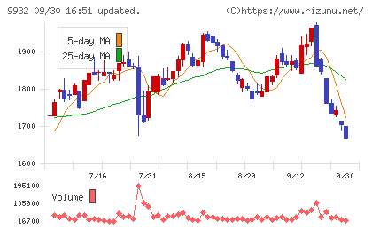 杉本商事チャート