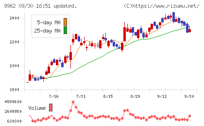 ミスミグループ本社チャート