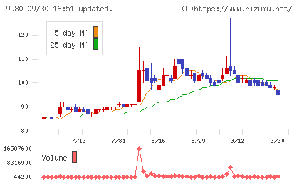 ＭＲＫホールディングスチャート