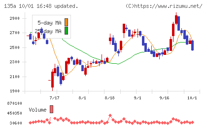VRAIN Solutionチャート