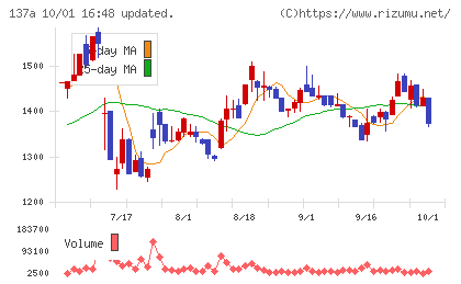 Ｃｏｃｏｌｉｖｅチャート