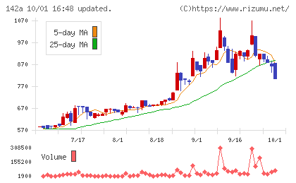 ジンジブチャート