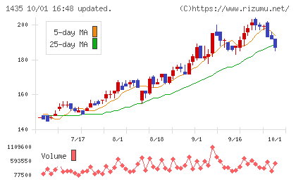 robot homeチャート