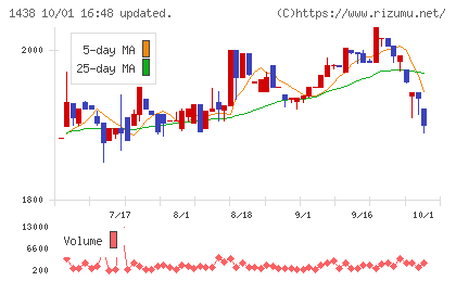 岐阜造園チャート