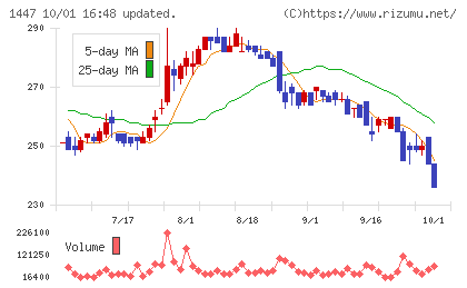 ＳＡＡＦホールディングスチャート