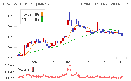ソラコムチャート