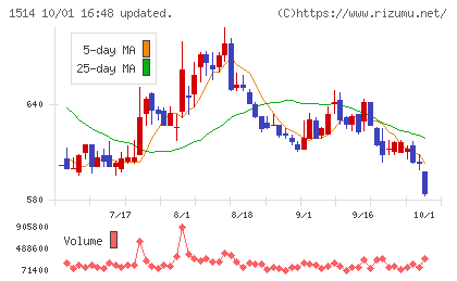 住石ホールディングスチャート