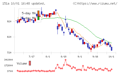 ダイブチャート