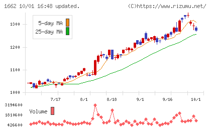 石油資源開発チャート