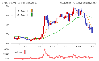SDSホールディングスチャート
