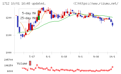 ダイセキ環境ソリューションチャート