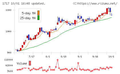 明豊ファシリティワークスチャート