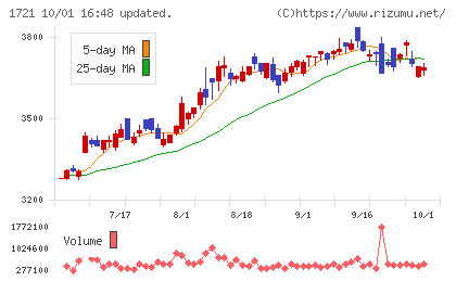 コムシスホールディングスチャート