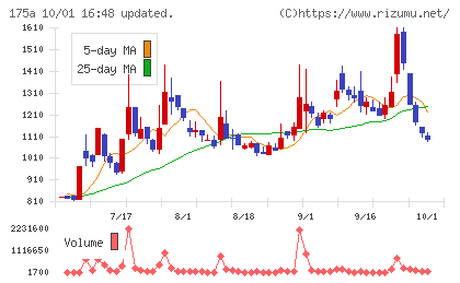 Ｗｉｌｌ　Ｓｍａｒｔチャート