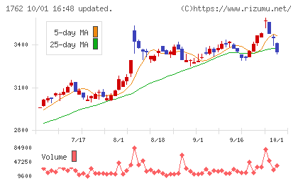 高松コンストラクショングループチャート