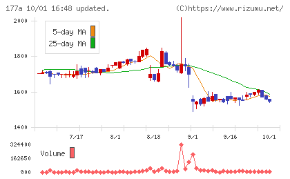 コージンバイオチャート