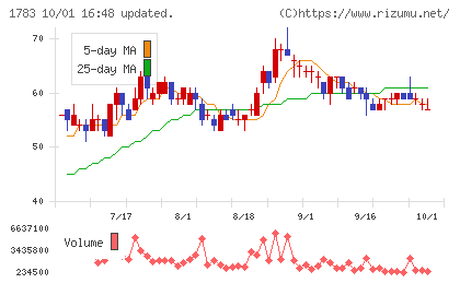 fantasistaチャート