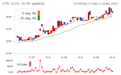 大本組チャート