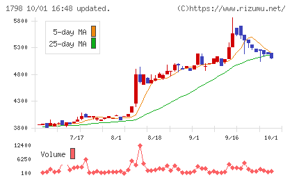 守谷商会チャート
