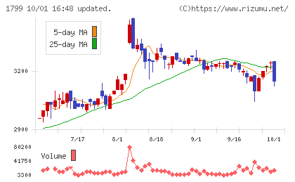 第一建設工業チャート