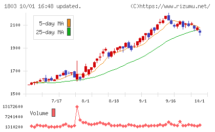 清水建設チャート