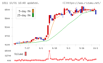 錢高組チャート