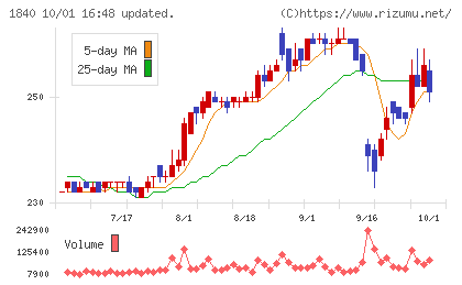 土屋ホールディングスチャート