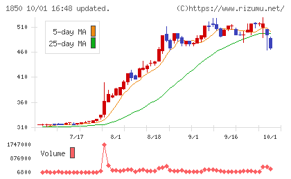 南海辰村建設チャート