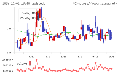 アストロスケールホールディングスチャート