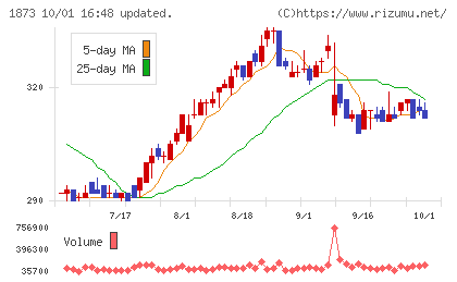 日本ハウスホールディングスチャート