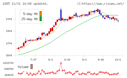 東亜建設工業チャート