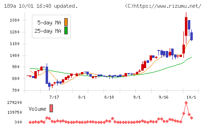D&Mカンパニーチャート