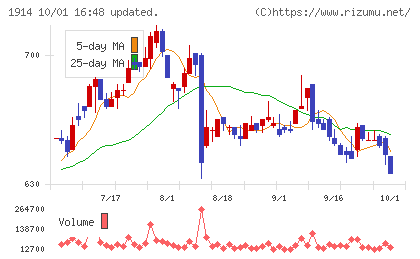 日本基礎技術チャート