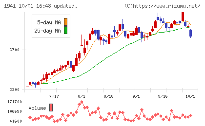 中電工チャート