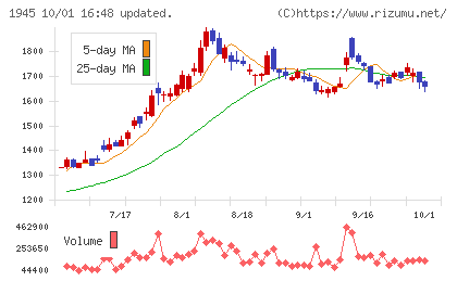 東京エネシスチャート