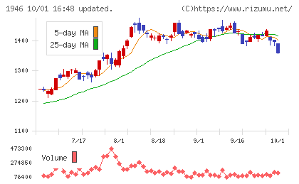 トーエネックチャート