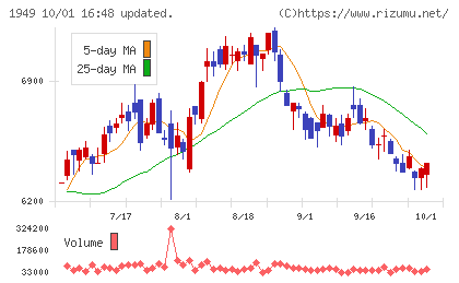 住友電設チャート