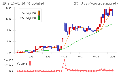 WOLVES HANDチャート