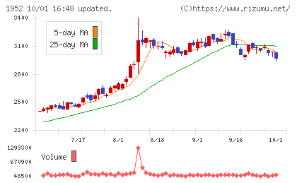 新日本空調チャート