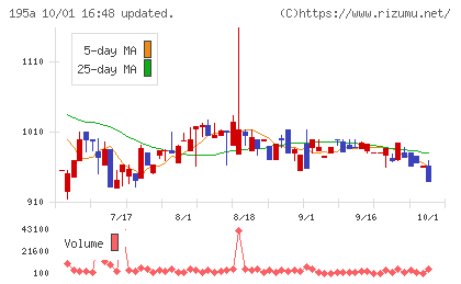MUSCAT GROUPチャート